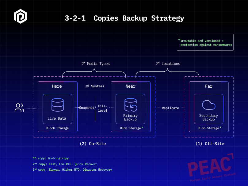 3 Copies, 2 Media, 1 Off-site: The Magic Formula for Data Safety